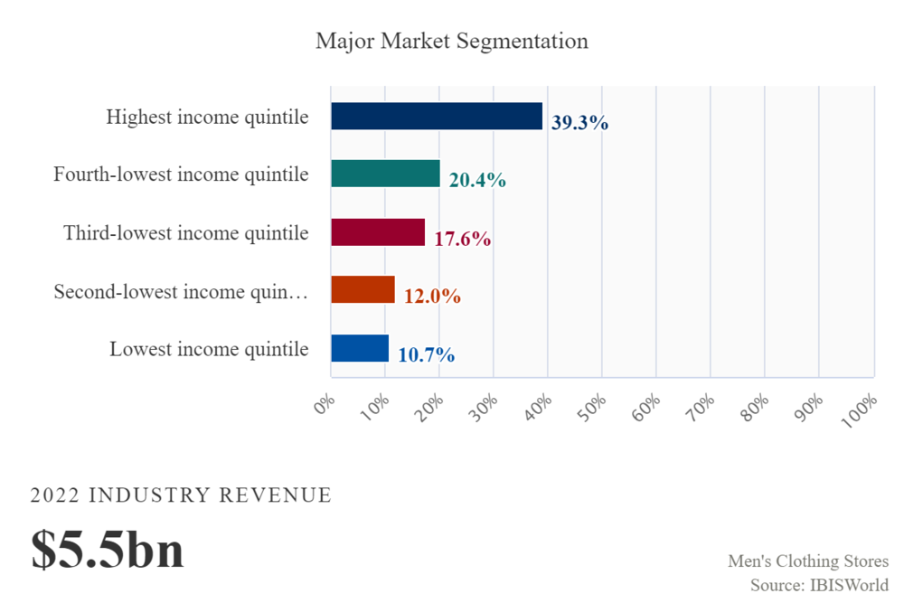 clothing Sector - Major Market