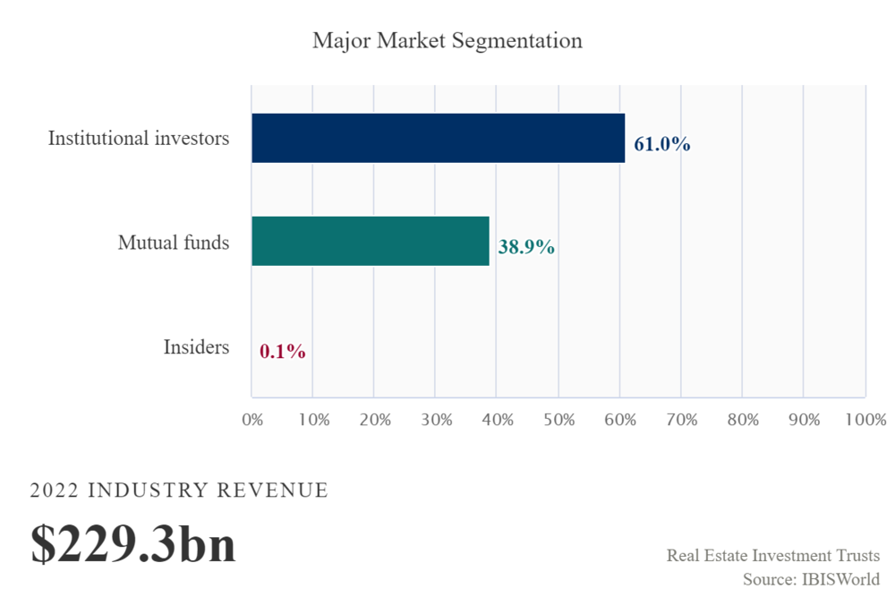 REITs Sector - Major Market