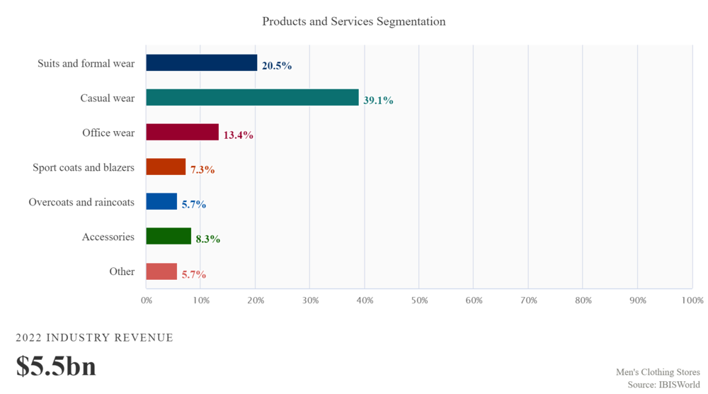 clothing Sector - Revenue