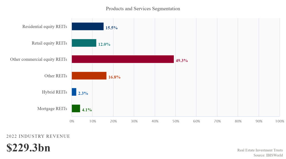 REITs Sector - Revenue