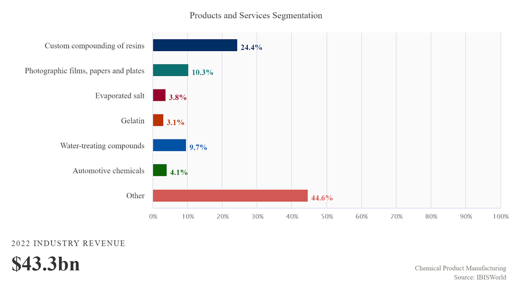 chemicals Sector - Revenue