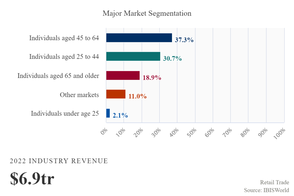 retail Sector - segmentation