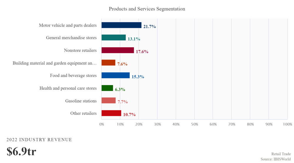 retail Sector - Revenue